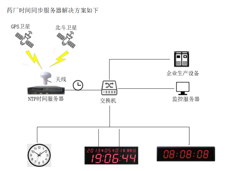 制藥廠<a href='http://www.iipkklf.cn/' target='_blank'><u>NTP服務(wù)器</u></a>解決方案